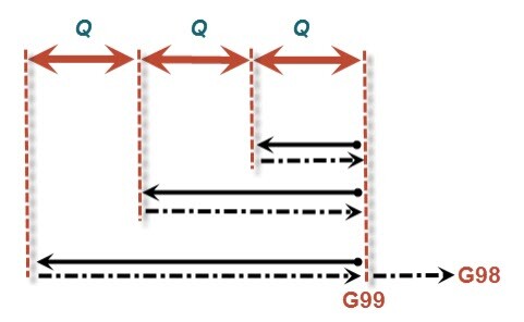 Der Parameter Q: G-Code Bohrzyklus G83 